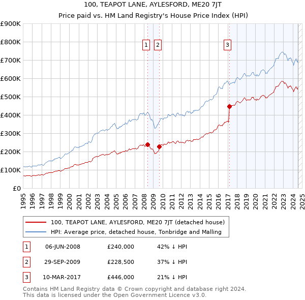 100, TEAPOT LANE, AYLESFORD, ME20 7JT: Price paid vs HM Land Registry's House Price Index