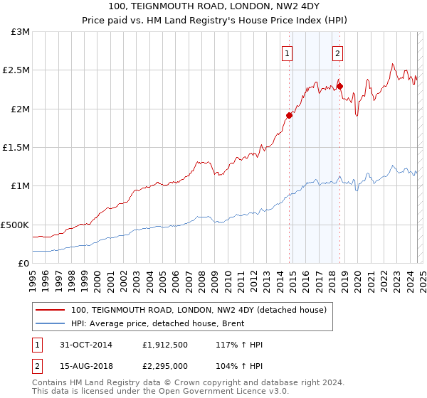 100, TEIGNMOUTH ROAD, LONDON, NW2 4DY: Price paid vs HM Land Registry's House Price Index