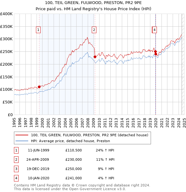 100, TEIL GREEN, FULWOOD, PRESTON, PR2 9PE: Price paid vs HM Land Registry's House Price Index