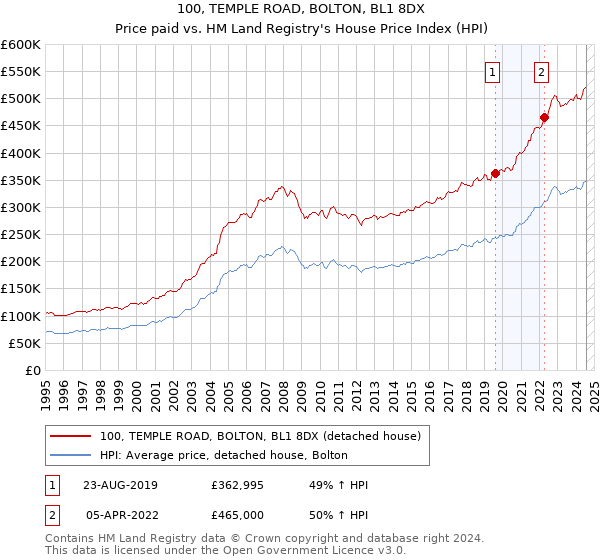 100, TEMPLE ROAD, BOLTON, BL1 8DX: Price paid vs HM Land Registry's House Price Index