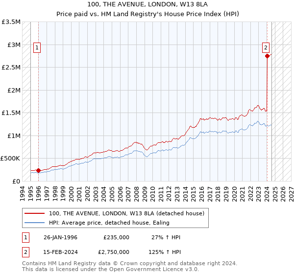 100, THE AVENUE, LONDON, W13 8LA: Price paid vs HM Land Registry's House Price Index