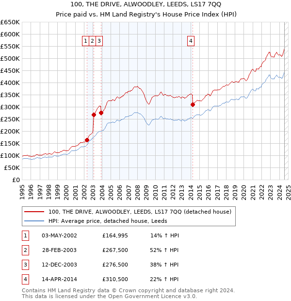 100, THE DRIVE, ALWOODLEY, LEEDS, LS17 7QQ: Price paid vs HM Land Registry's House Price Index