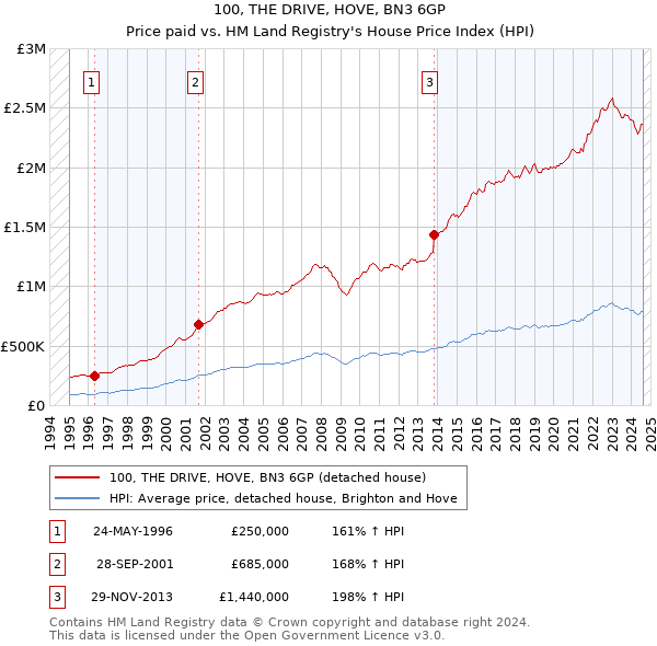 100, THE DRIVE, HOVE, BN3 6GP: Price paid vs HM Land Registry's House Price Index