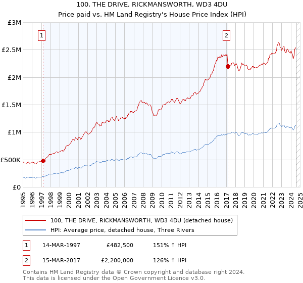 100, THE DRIVE, RICKMANSWORTH, WD3 4DU: Price paid vs HM Land Registry's House Price Index