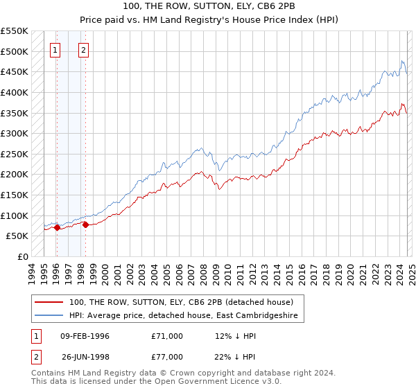 100, THE ROW, SUTTON, ELY, CB6 2PB: Price paid vs HM Land Registry's House Price Index