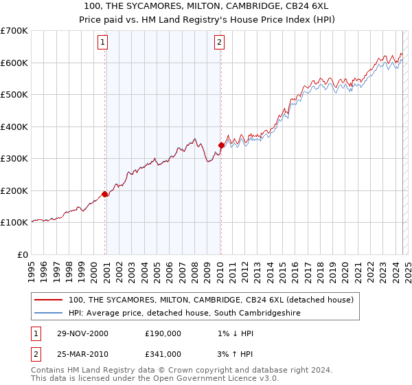 100, THE SYCAMORES, MILTON, CAMBRIDGE, CB24 6XL: Price paid vs HM Land Registry's House Price Index