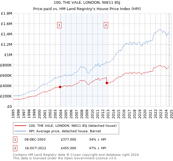 100, THE VALE, LONDON, NW11 8SJ: Price paid vs HM Land Registry's House Price Index