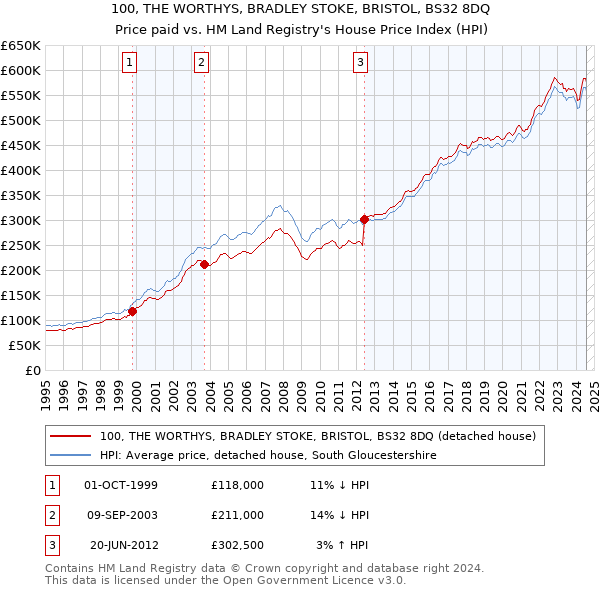 100, THE WORTHYS, BRADLEY STOKE, BRISTOL, BS32 8DQ: Price paid vs HM Land Registry's House Price Index