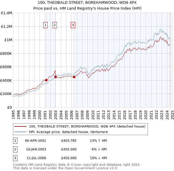 100, THEOBALD STREET, BOREHAMWOOD, WD6 4PX: Price paid vs HM Land Registry's House Price Index