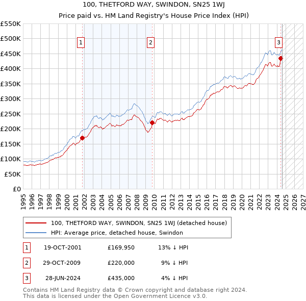 100, THETFORD WAY, SWINDON, SN25 1WJ: Price paid vs HM Land Registry's House Price Index