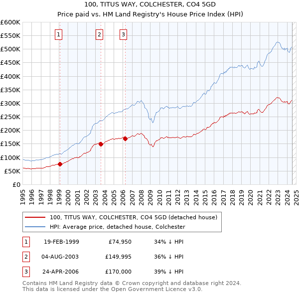 100, TITUS WAY, COLCHESTER, CO4 5GD: Price paid vs HM Land Registry's House Price Index