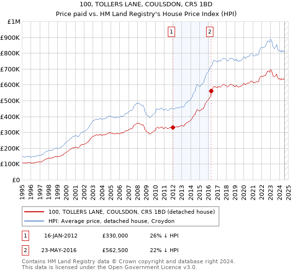 100, TOLLERS LANE, COULSDON, CR5 1BD: Price paid vs HM Land Registry's House Price Index