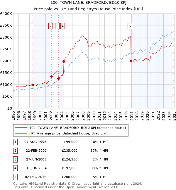 100, TOWN LANE, BRADFORD, BD10 8PJ: Price paid vs HM Land Registry's House Price Index