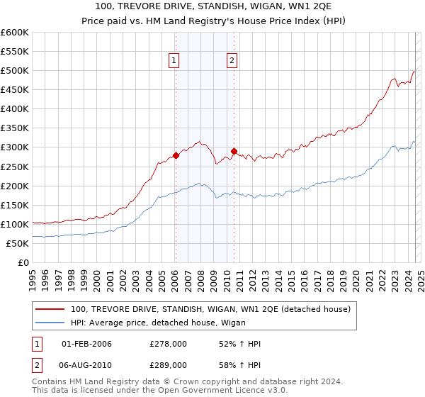 100, TREVORE DRIVE, STANDISH, WIGAN, WN1 2QE: Price paid vs HM Land Registry's House Price Index