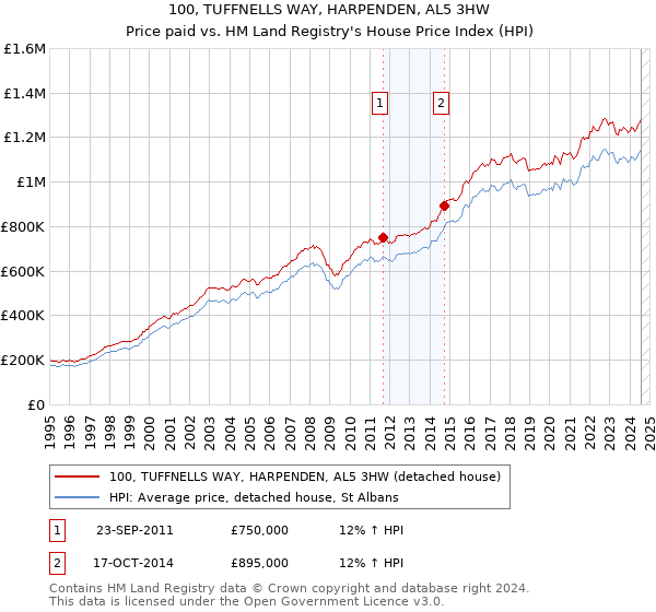 100, TUFFNELLS WAY, HARPENDEN, AL5 3HW: Price paid vs HM Land Registry's House Price Index