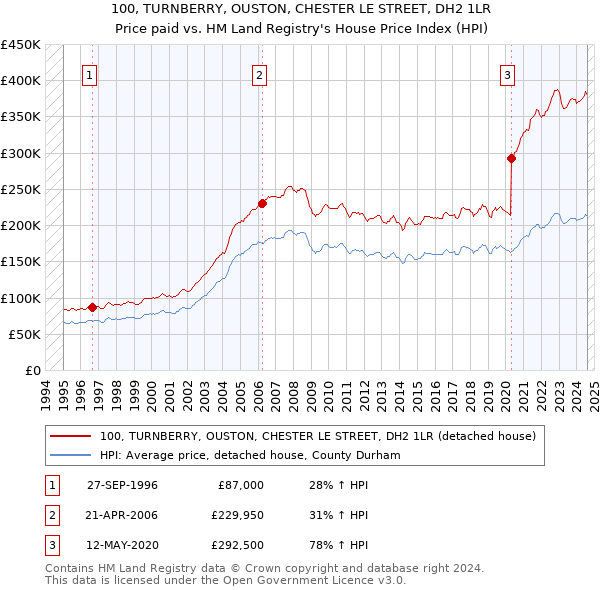 100, TURNBERRY, OUSTON, CHESTER LE STREET, DH2 1LR: Price paid vs HM Land Registry's House Price Index