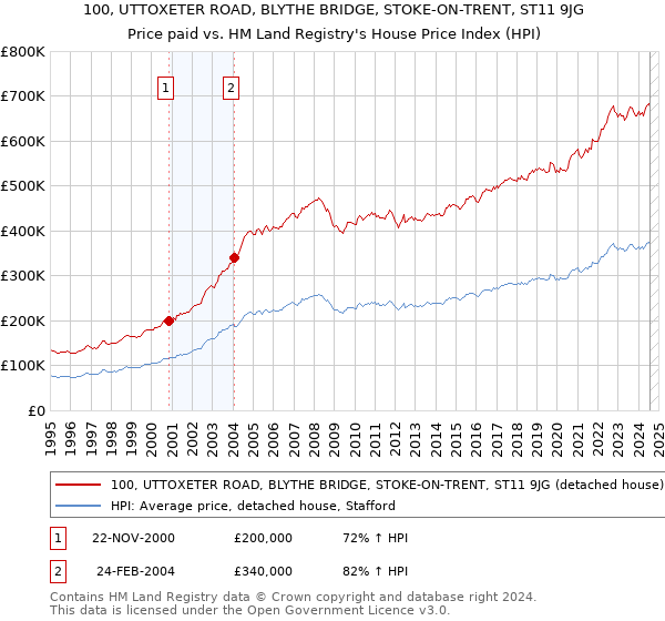 100, UTTOXETER ROAD, BLYTHE BRIDGE, STOKE-ON-TRENT, ST11 9JG: Price paid vs HM Land Registry's House Price Index