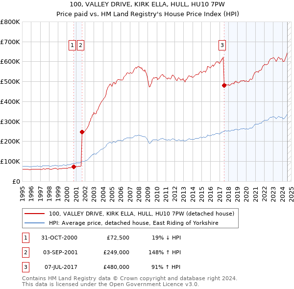 100, VALLEY DRIVE, KIRK ELLA, HULL, HU10 7PW: Price paid vs HM Land Registry's House Price Index