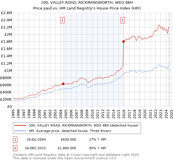 100, VALLEY ROAD, RICKMANSWORTH, WD3 4BH: Price paid vs HM Land Registry's House Price Index