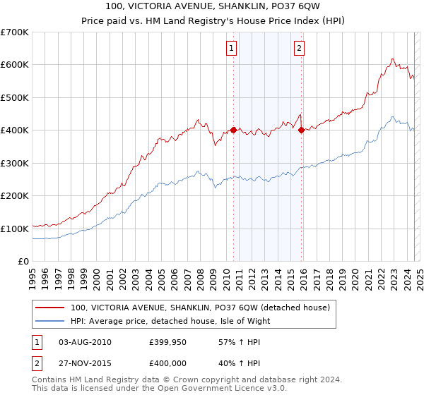 100, VICTORIA AVENUE, SHANKLIN, PO37 6QW: Price paid vs HM Land Registry's House Price Index