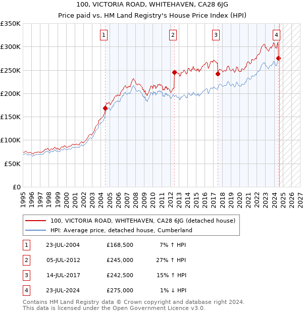 100, VICTORIA ROAD, WHITEHAVEN, CA28 6JG: Price paid vs HM Land Registry's House Price Index