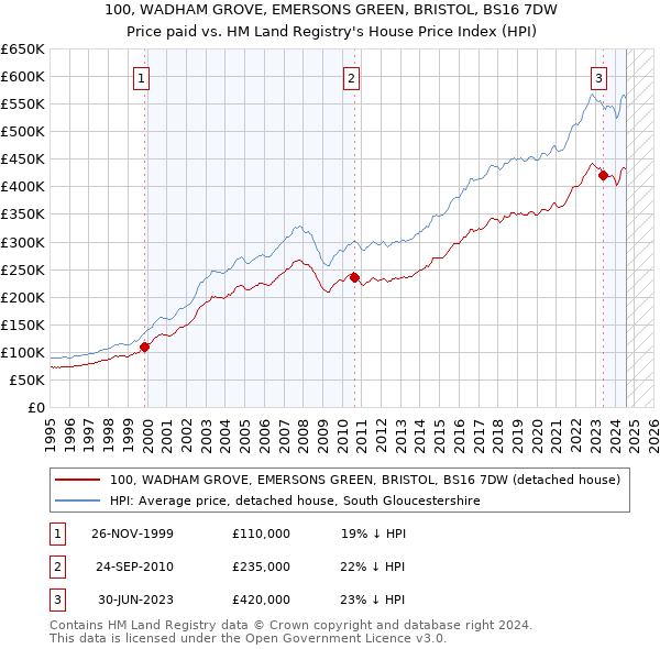 100, WADHAM GROVE, EMERSONS GREEN, BRISTOL, BS16 7DW: Price paid vs HM Land Registry's House Price Index