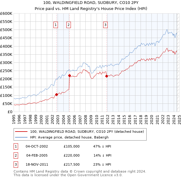 100, WALDINGFIELD ROAD, SUDBURY, CO10 2PY: Price paid vs HM Land Registry's House Price Index