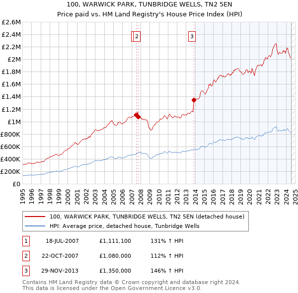 100, WARWICK PARK, TUNBRIDGE WELLS, TN2 5EN: Price paid vs HM Land Registry's House Price Index