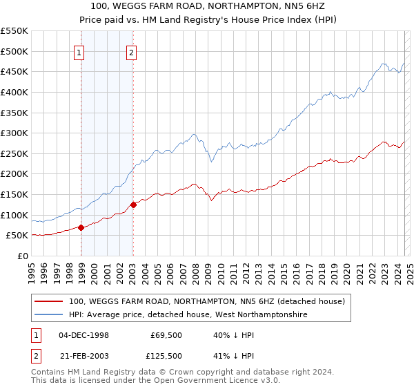 100, WEGGS FARM ROAD, NORTHAMPTON, NN5 6HZ: Price paid vs HM Land Registry's House Price Index