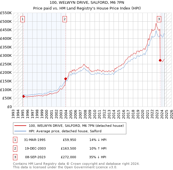 100, WELWYN DRIVE, SALFORD, M6 7PN: Price paid vs HM Land Registry's House Price Index