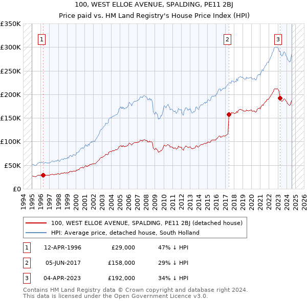 100, WEST ELLOE AVENUE, SPALDING, PE11 2BJ: Price paid vs HM Land Registry's House Price Index