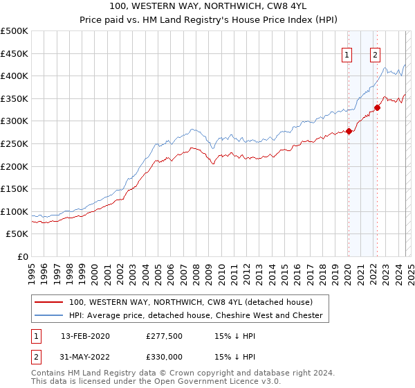 100, WESTERN WAY, NORTHWICH, CW8 4YL: Price paid vs HM Land Registry's House Price Index