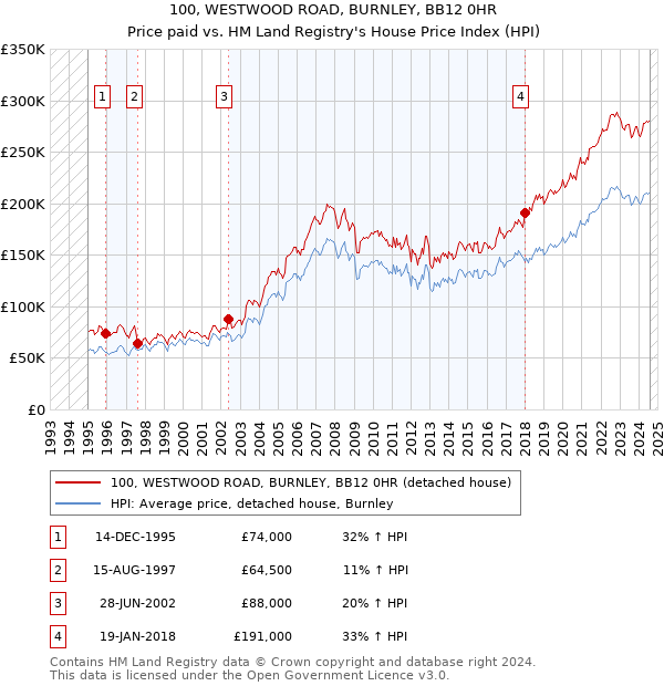 100, WESTWOOD ROAD, BURNLEY, BB12 0HR: Price paid vs HM Land Registry's House Price Index