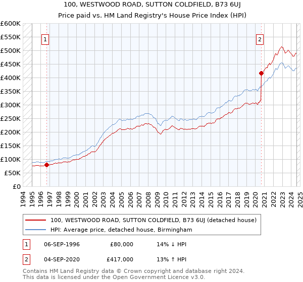 100, WESTWOOD ROAD, SUTTON COLDFIELD, B73 6UJ: Price paid vs HM Land Registry's House Price Index