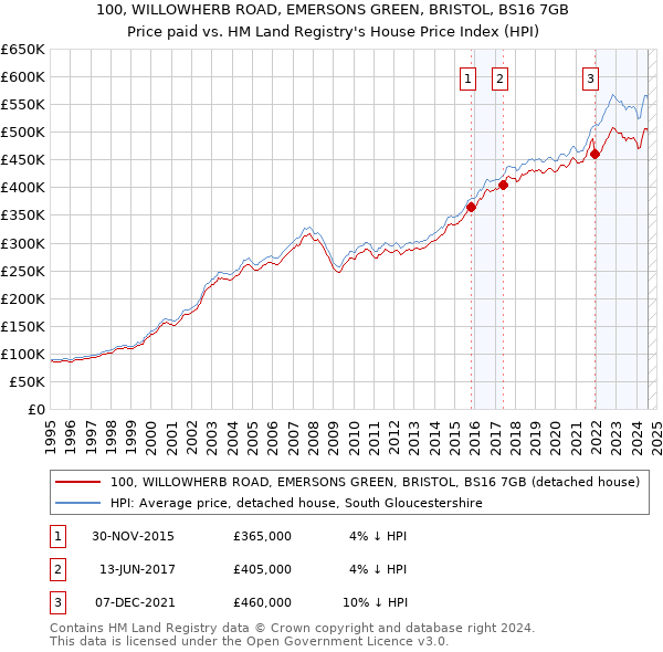 100, WILLOWHERB ROAD, EMERSONS GREEN, BRISTOL, BS16 7GB: Price paid vs HM Land Registry's House Price Index