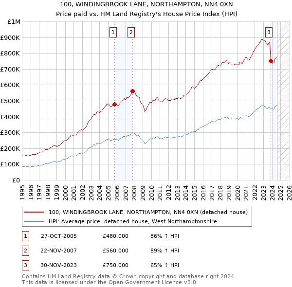 100, WINDINGBROOK LANE, NORTHAMPTON, NN4 0XN: Price paid vs HM Land Registry's House Price Index