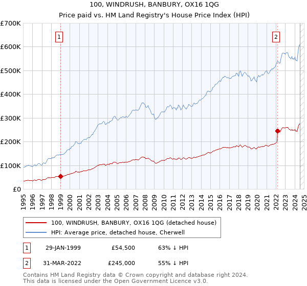 100, WINDRUSH, BANBURY, OX16 1QG: Price paid vs HM Land Registry's House Price Index