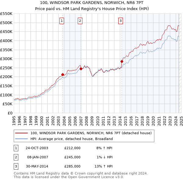 100, WINDSOR PARK GARDENS, NORWICH, NR6 7PT: Price paid vs HM Land Registry's House Price Index