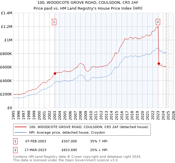 100, WOODCOTE GROVE ROAD, COULSDON, CR5 2AF: Price paid vs HM Land Registry's House Price Index