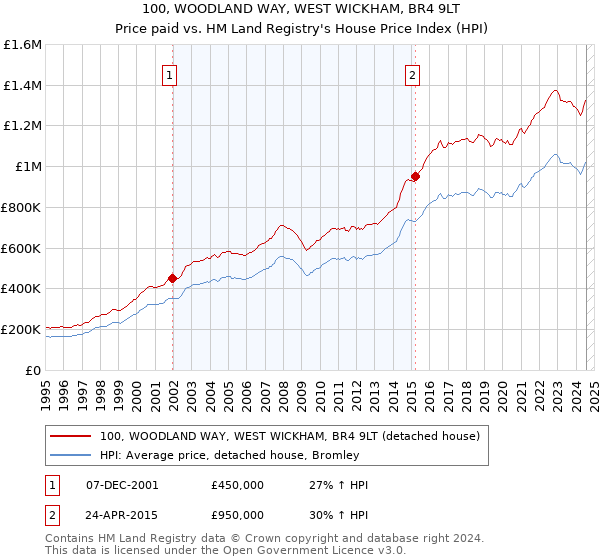 100, WOODLAND WAY, WEST WICKHAM, BR4 9LT: Price paid vs HM Land Registry's House Price Index