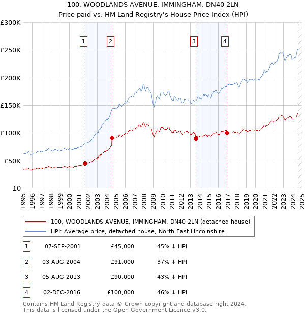 100, WOODLANDS AVENUE, IMMINGHAM, DN40 2LN: Price paid vs HM Land Registry's House Price Index