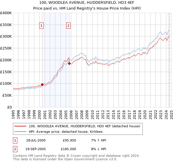 100, WOODLEA AVENUE, HUDDERSFIELD, HD3 4EF: Price paid vs HM Land Registry's House Price Index