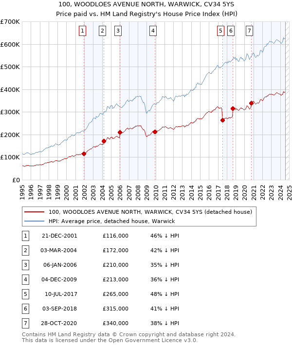 100, WOODLOES AVENUE NORTH, WARWICK, CV34 5YS: Price paid vs HM Land Registry's House Price Index