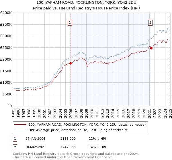 100, YAPHAM ROAD, POCKLINGTON, YORK, YO42 2DU: Price paid vs HM Land Registry's House Price Index