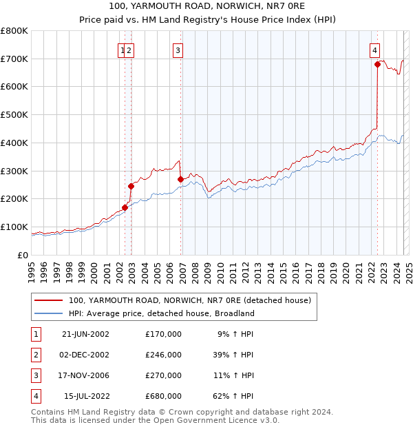 100, YARMOUTH ROAD, NORWICH, NR7 0RE: Price paid vs HM Land Registry's House Price Index