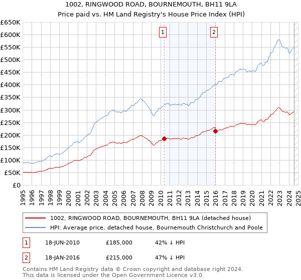 1002, RINGWOOD ROAD, BOURNEMOUTH, BH11 9LA: Price paid vs HM Land Registry's House Price Index