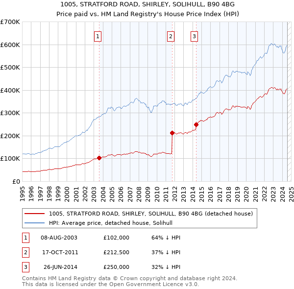 1005, STRATFORD ROAD, SHIRLEY, SOLIHULL, B90 4BG: Price paid vs HM Land Registry's House Price Index