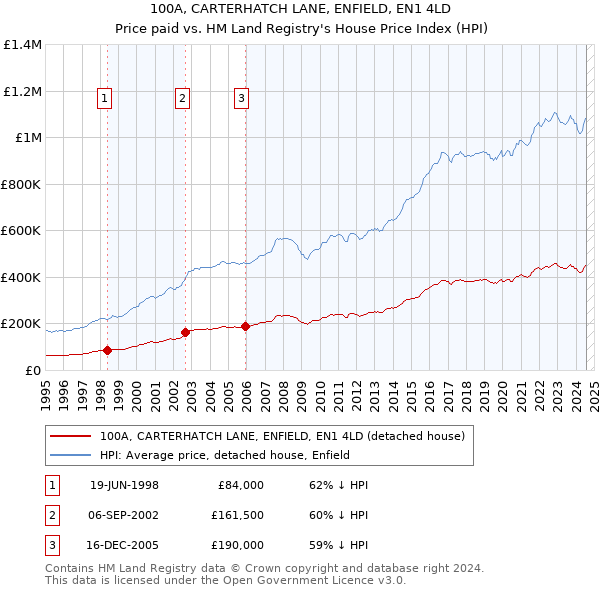 100A, CARTERHATCH LANE, ENFIELD, EN1 4LD: Price paid vs HM Land Registry's House Price Index