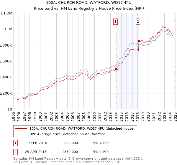 100A, CHURCH ROAD, WATFORD, WD17 4PU: Price paid vs HM Land Registry's House Price Index