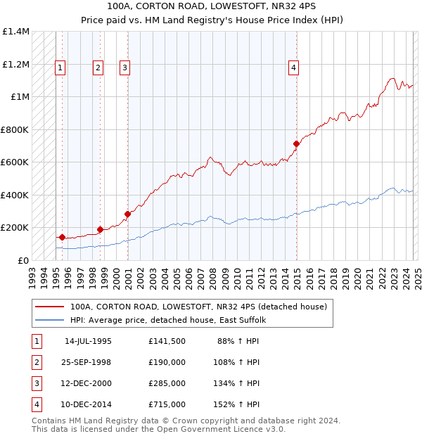 100A, CORTON ROAD, LOWESTOFT, NR32 4PS: Price paid vs HM Land Registry's House Price Index